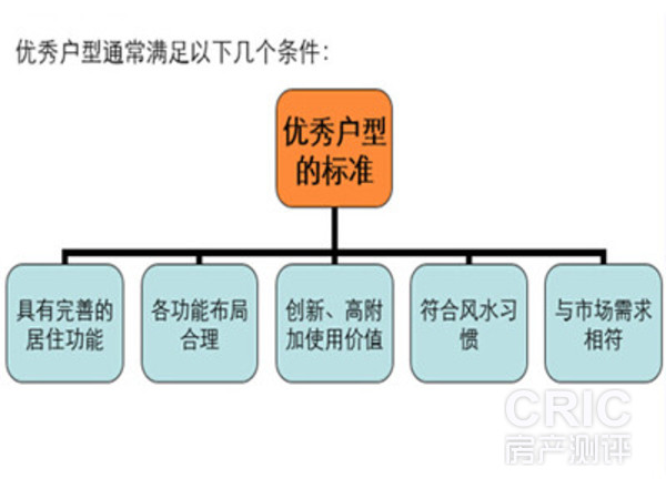 优秀户型标准参考