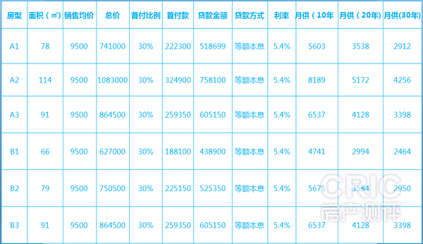 各户型房贷表