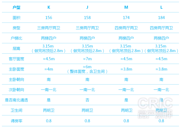 各户型参数列表