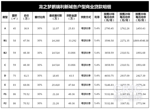 各房型商贷明细