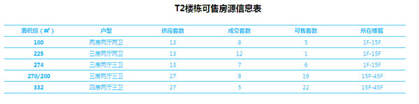 T2楼栋可售房源信息表