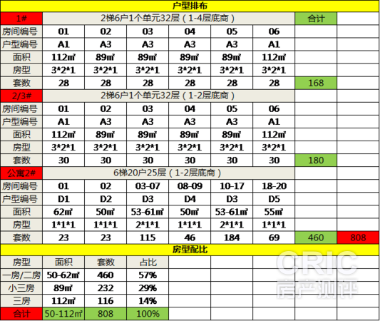 户型分布及配比