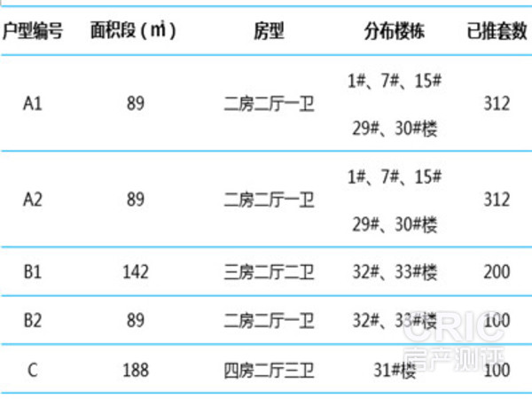 二期高层户型配比表