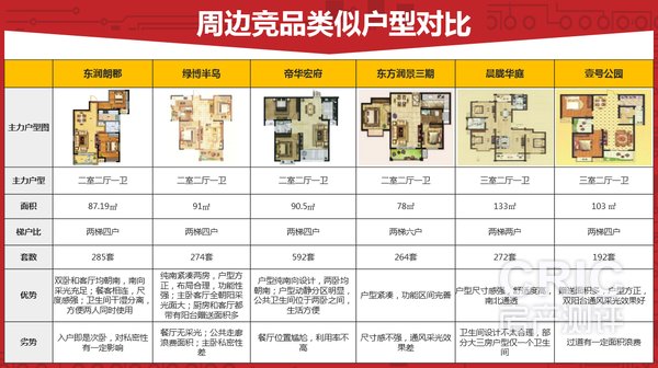周边竞品主要户型对比图