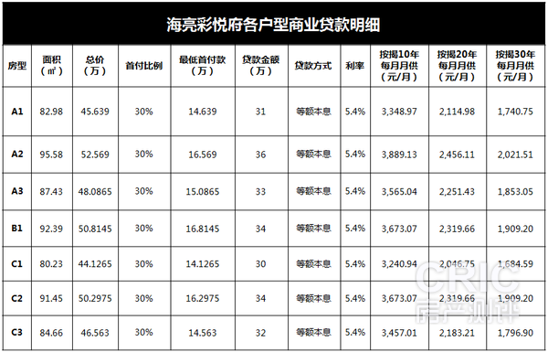 海亮彩悦府各户型商业贷款明细