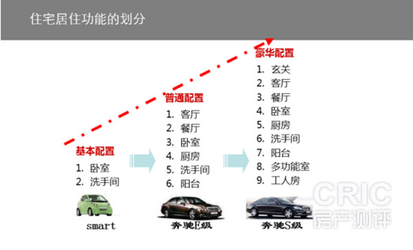 住宅功能划分