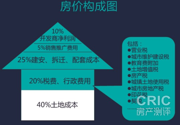房价构成图