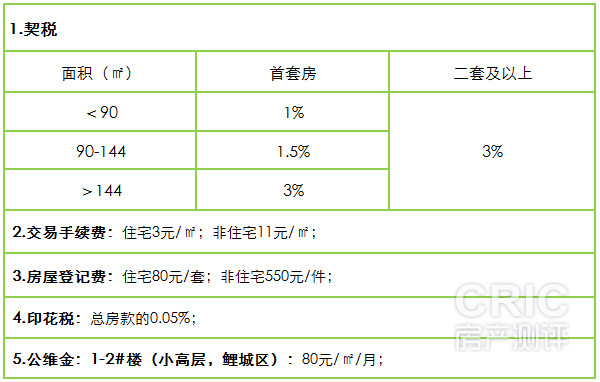 购置新房需要缴纳的税费