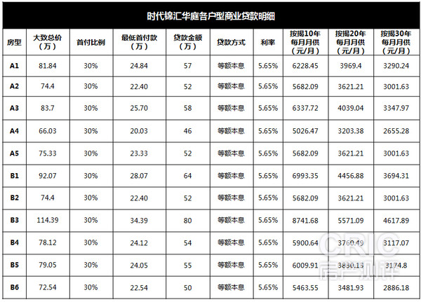时代锦汇华庭各户型商业贷款明细