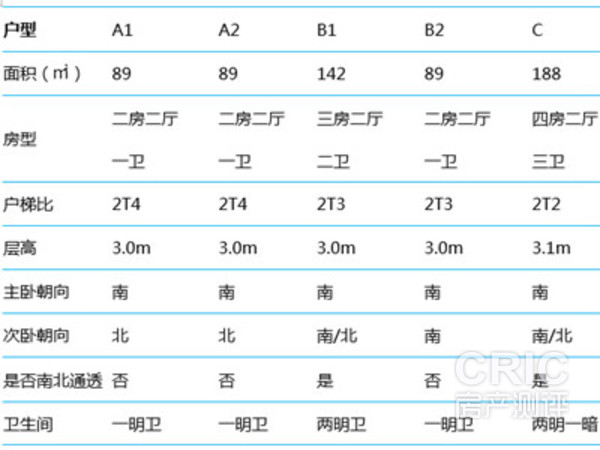 二期高层户型尺度表