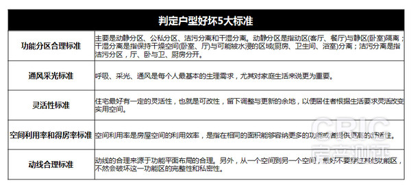 判定户型好坏5大标准