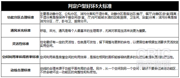 判定户型好坏5大标准