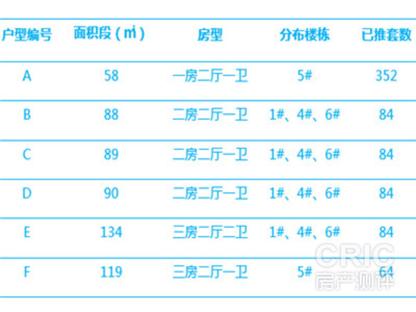 楼盘可销售套数列表