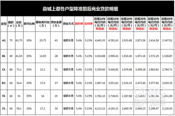 鼎城上都各户型商业贷款明细