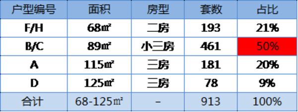 楼盘可销售套数