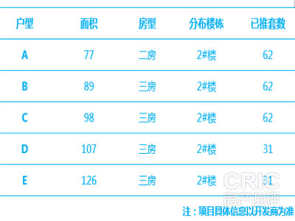 项目可销售户型配比表