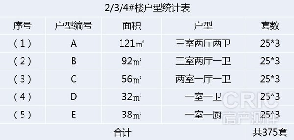 2/3/4#楼户型统计表