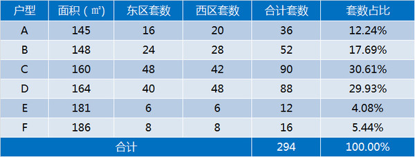 各户型套数占比