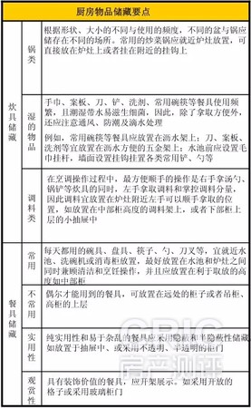 厨房物品储藏要点图