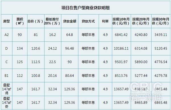 在售户型商业贷款明细