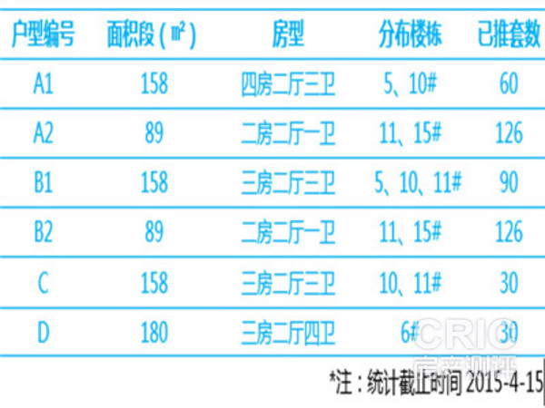 楼盘可销售的套数列表