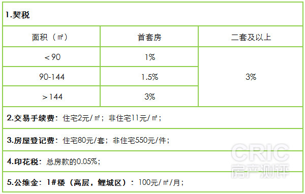 购置新房需要缴纳的其他款项
