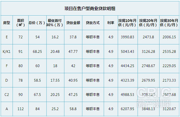 在售户型商业贷款明细