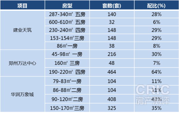 竞品户型配比表