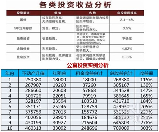 各类型投资收益分析表