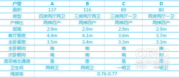 各户型尺寸列表图