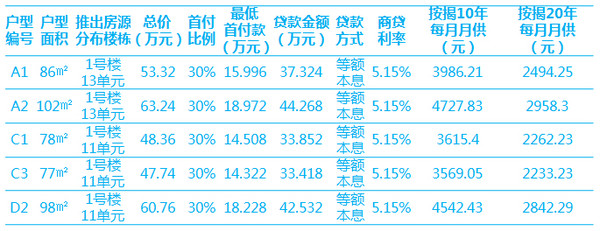 商业贷款一览表