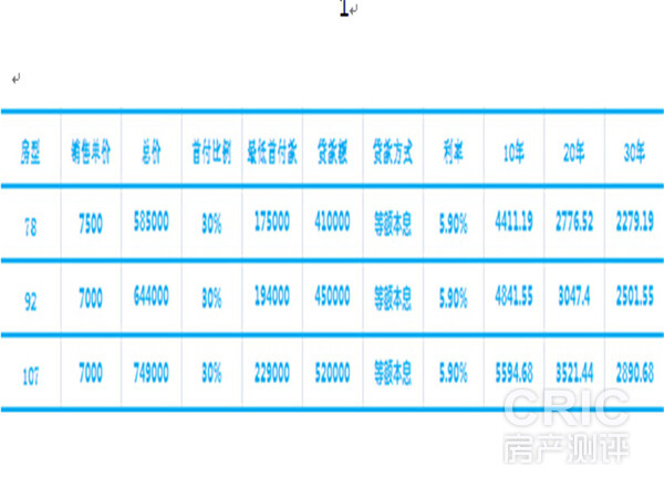 主力户型贷款列表