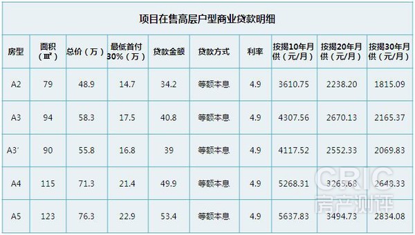 在售高层户型商业贷款明细