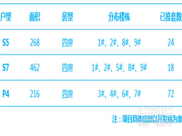 项目可销售户型配比表