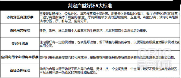 判定户型好坏5大标准