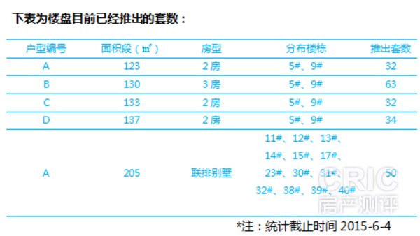 在售户型信息表