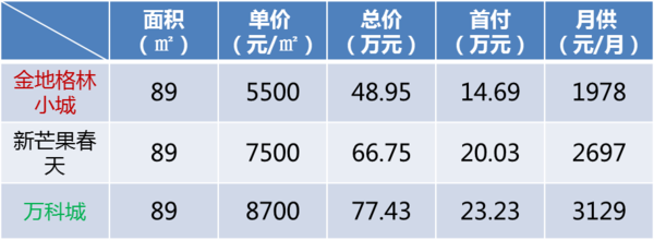 与主城区楼盘价格对比图