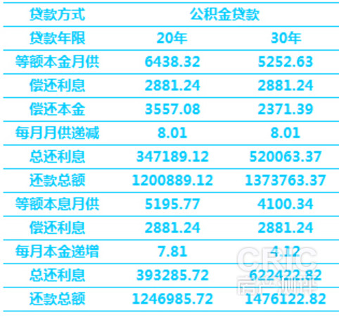 公积金贷款计算