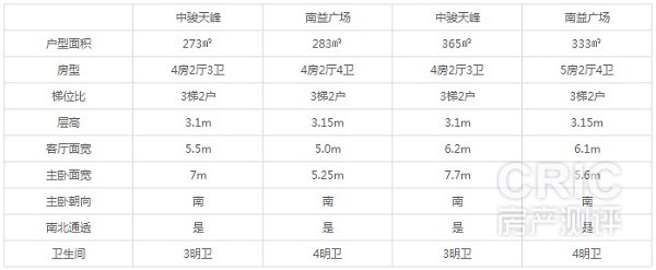 各户型参数对比