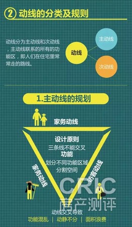 动线的分类及原则