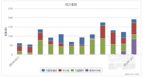 2014年与竞品相比销售套数图表
