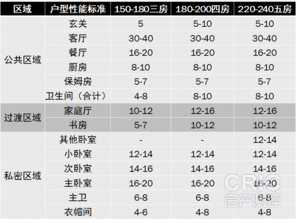 享受型户型功能房间建议面积