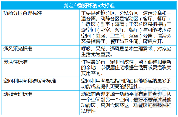 判定户型好坏的5大标准