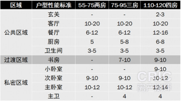 经济型户型功能房间建议面积