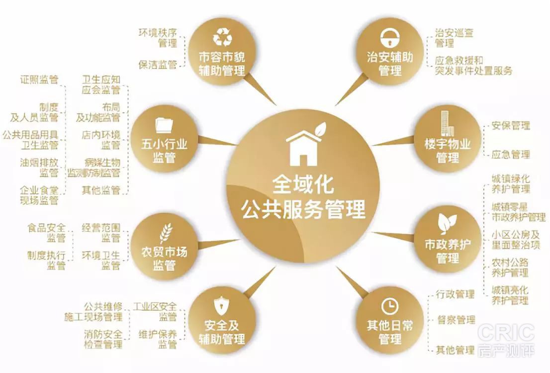 全域化公共服务管理评价指标   来源:保利物业